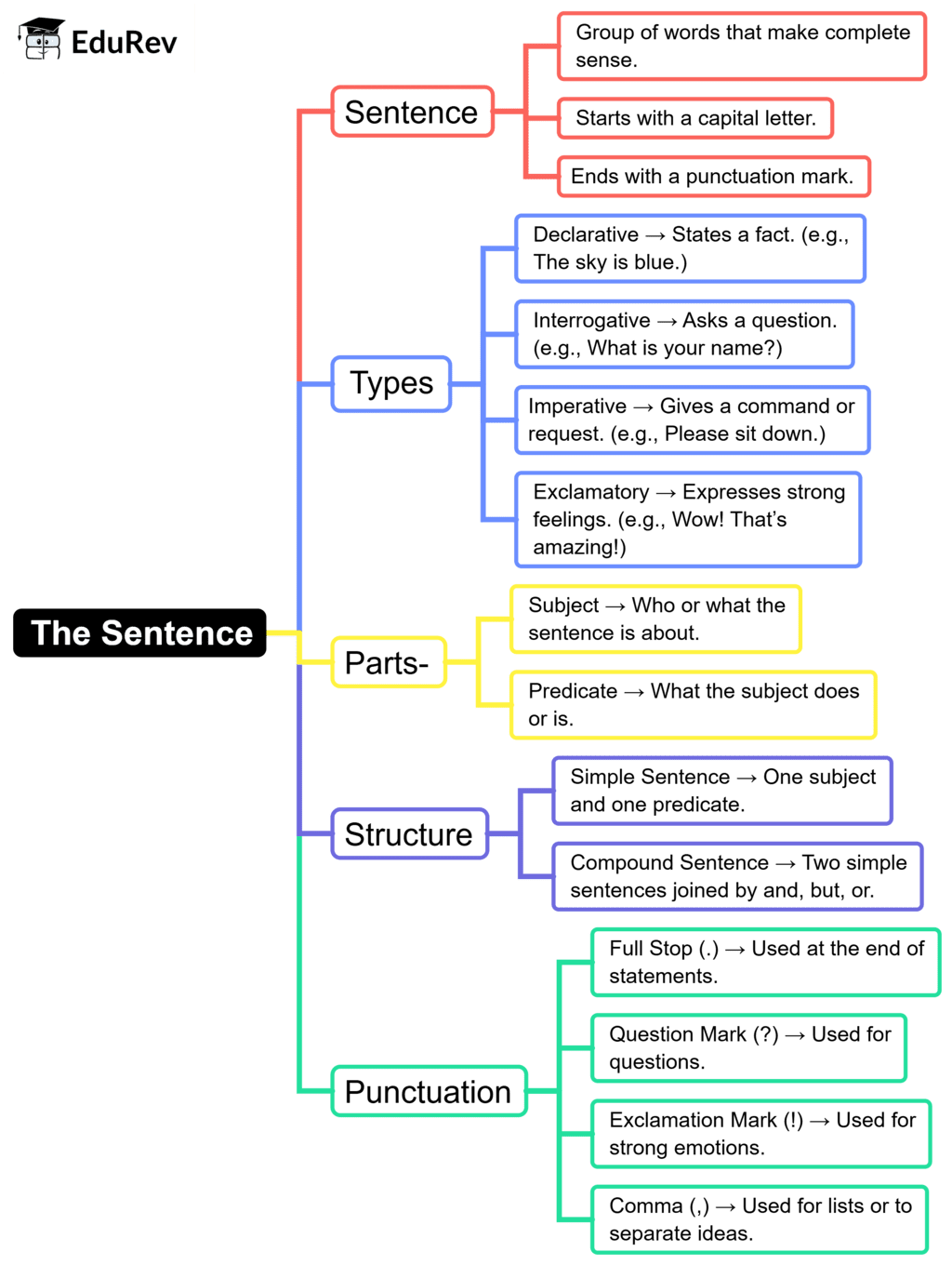 Mind Map: The Sentence | English Grammar for Junior Classes - Class 1