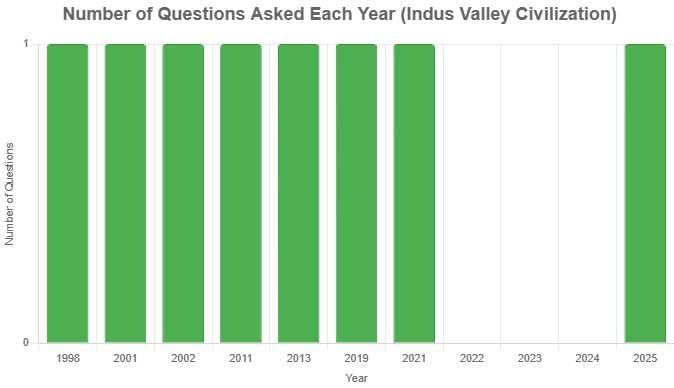 UPSC Previous Year Questions (Prelims): Indus Valley Civilisation | History for UPSC CSE
