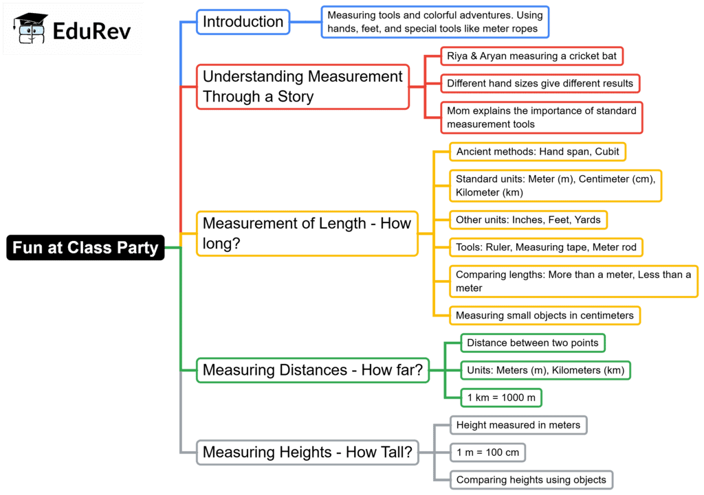 Mind Map: Fun at Class Party! | Mathematics for Class 3 (Maths Mela)