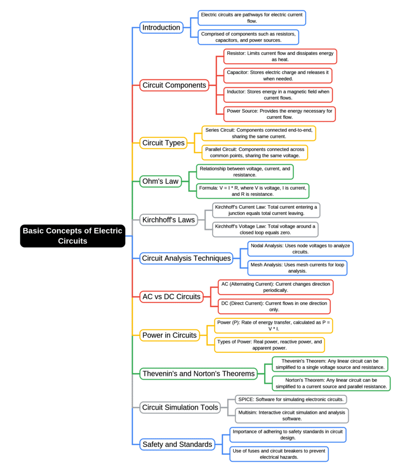 Mindmap: Basic Concepts of Electric Circuits | RRB JE for Electrical Engineering - Electrical Engineering (EE)