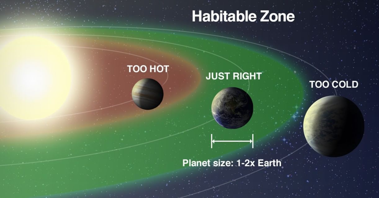 MCQ (Solution) - Our Home: Earth, a Unique Life Sustaining Planet | Science Curiosity Class 8 -  New NCERT