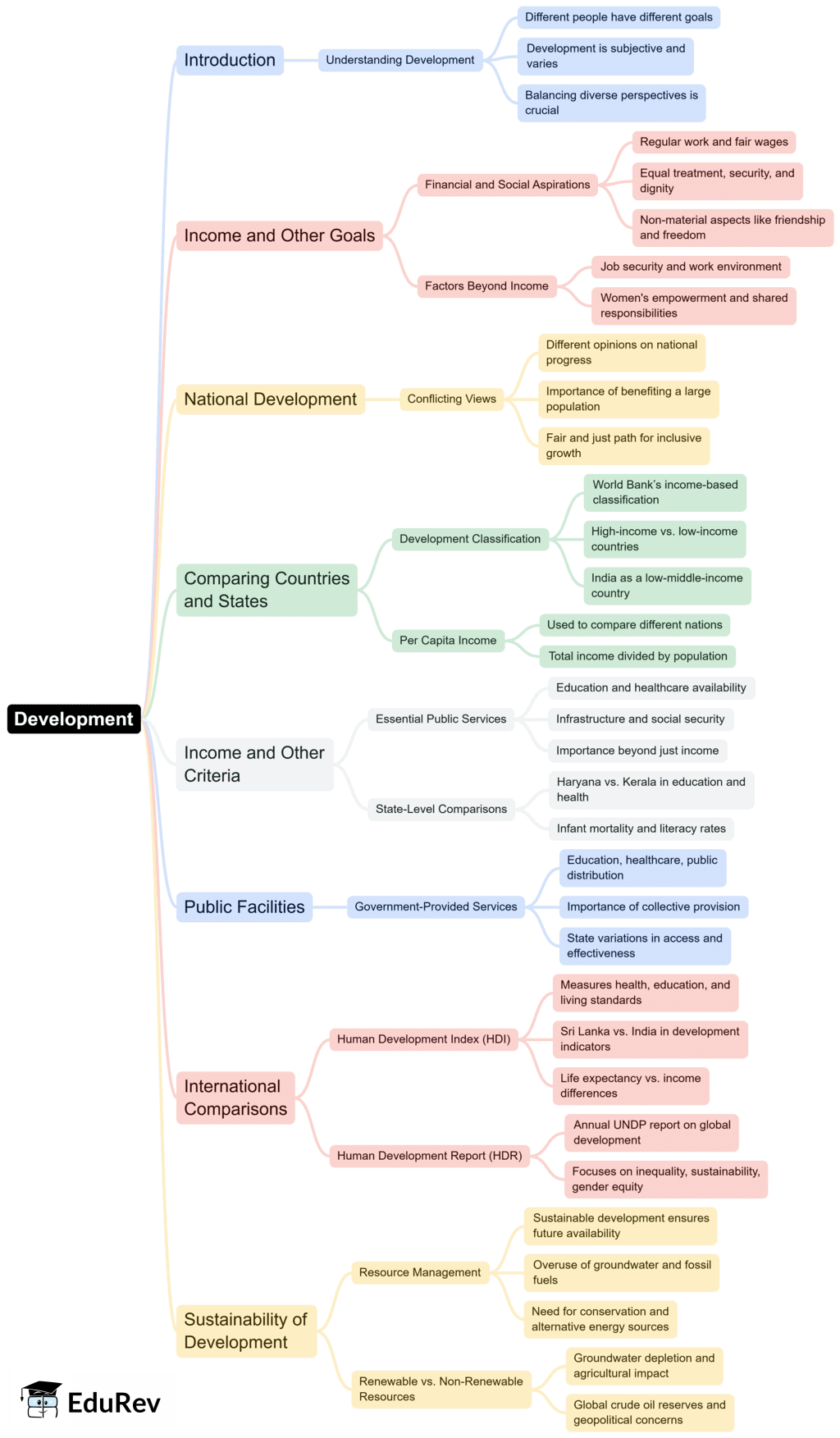 Mindmap: Development | Social Studies (SST) Class 10