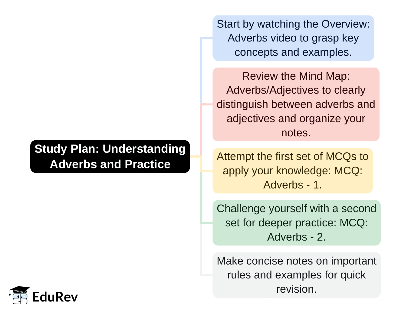 1-Day Study Plan Adverbs - English Language and Comprehension for SSC CGL