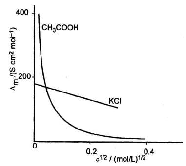 Variation of Conductivity and Molar Conductivity With Dilution