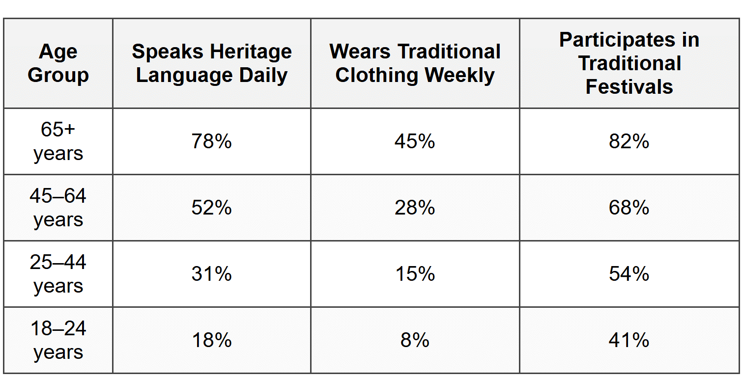 Questions 6-8 refer to the following table: