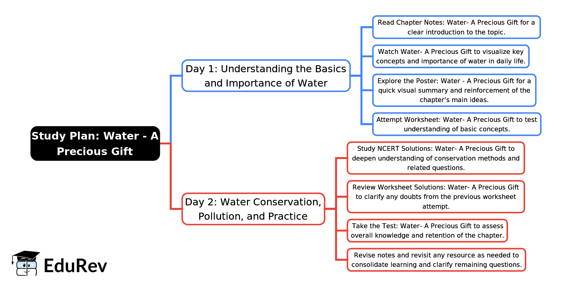 2-Days Study Plan: Water- A Precious Gift | EVS Class 3: The World around us (Our Wondrous World)