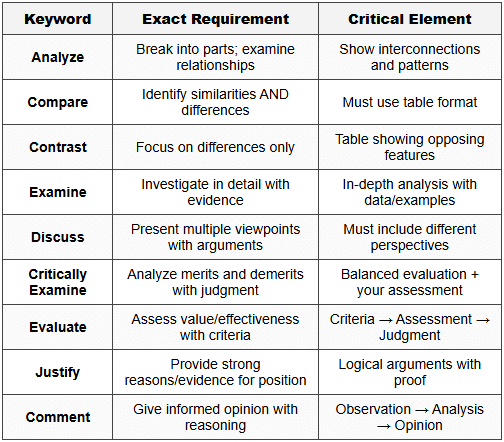 5.3 Higher-Order Directive Words