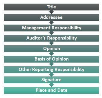 Audit Report | Crash Course for UGC NET Commerce