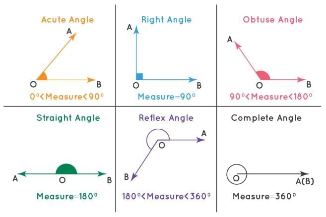 Angles Chapter Notes | Mathematics Class 6 ICSE