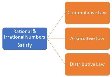 Rational and Irrational numbers Chapter Notes | Mathematics Class 8 (Maharashtra Board)