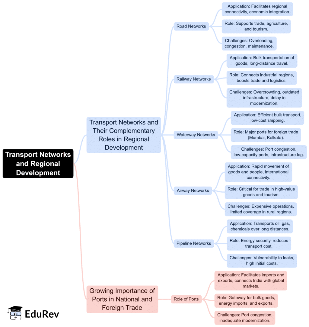 Mind Map: Transport, Communication & Trade | Geography Optional for UPSC
