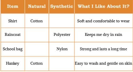 Clothes-How Things are Made NCERT Solutions | Our Wondrous World  Class 5 - New NCERT