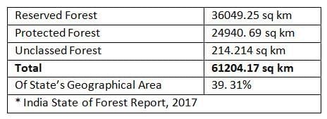 Forests of Odisha | Odisha State PSC (OPSC): Preparation - OPSC OCS (Odisha)