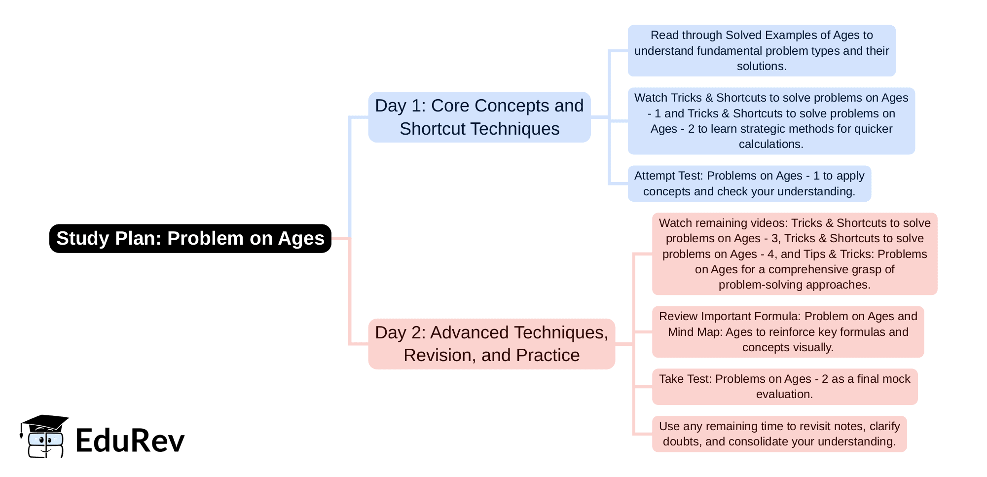 2-Days Study Plan: Problem on Ages | Quantitative Aptitude for SSC CGL