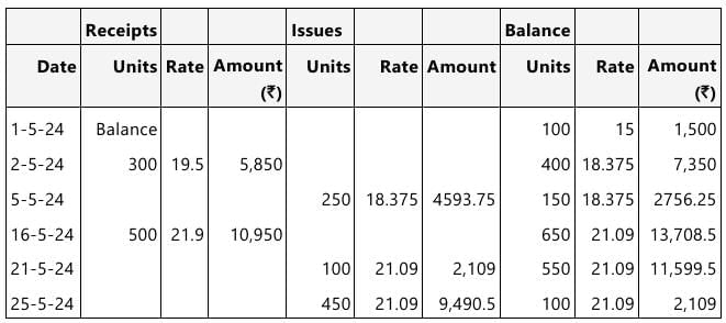 Past Year Questions: Inventories | Accounting for CA Foundation