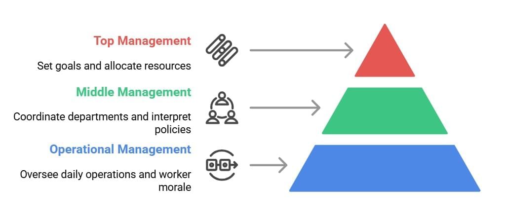Poonam Gandhi Summary: Nature and Significance of Mangement - Commerce