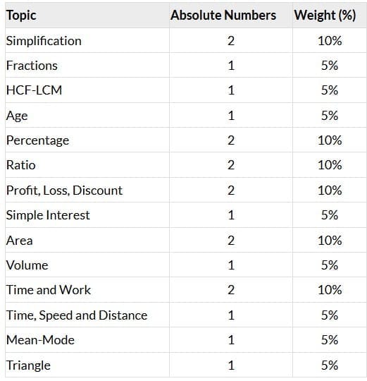 Topic-Wise Distribution