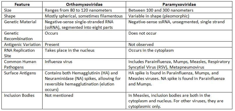 Myxoviruses and Rubella Chapter Notes | Microbiology - NEET PG