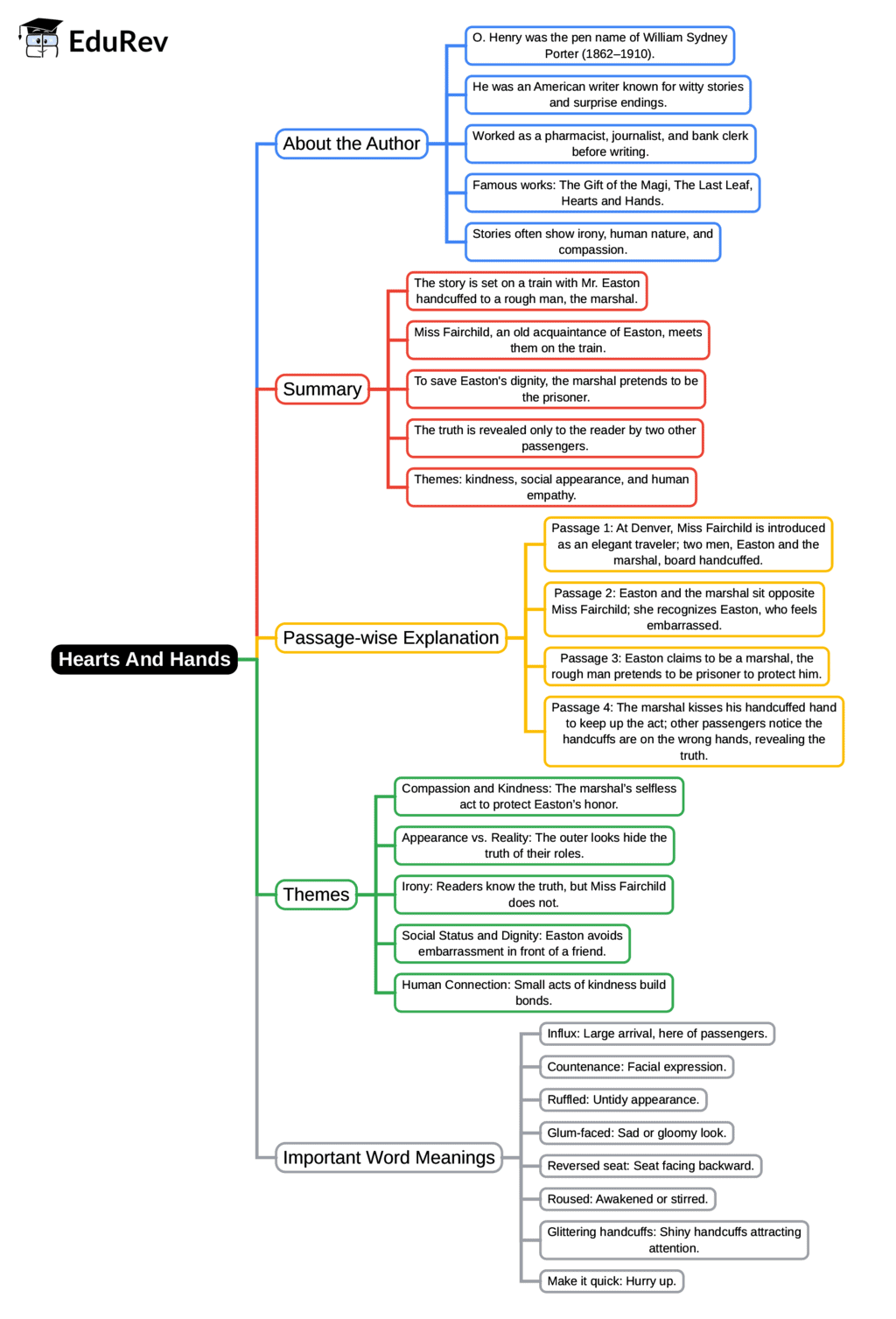 Mind Map: Hearts And Hands | English Class 10 ICSE