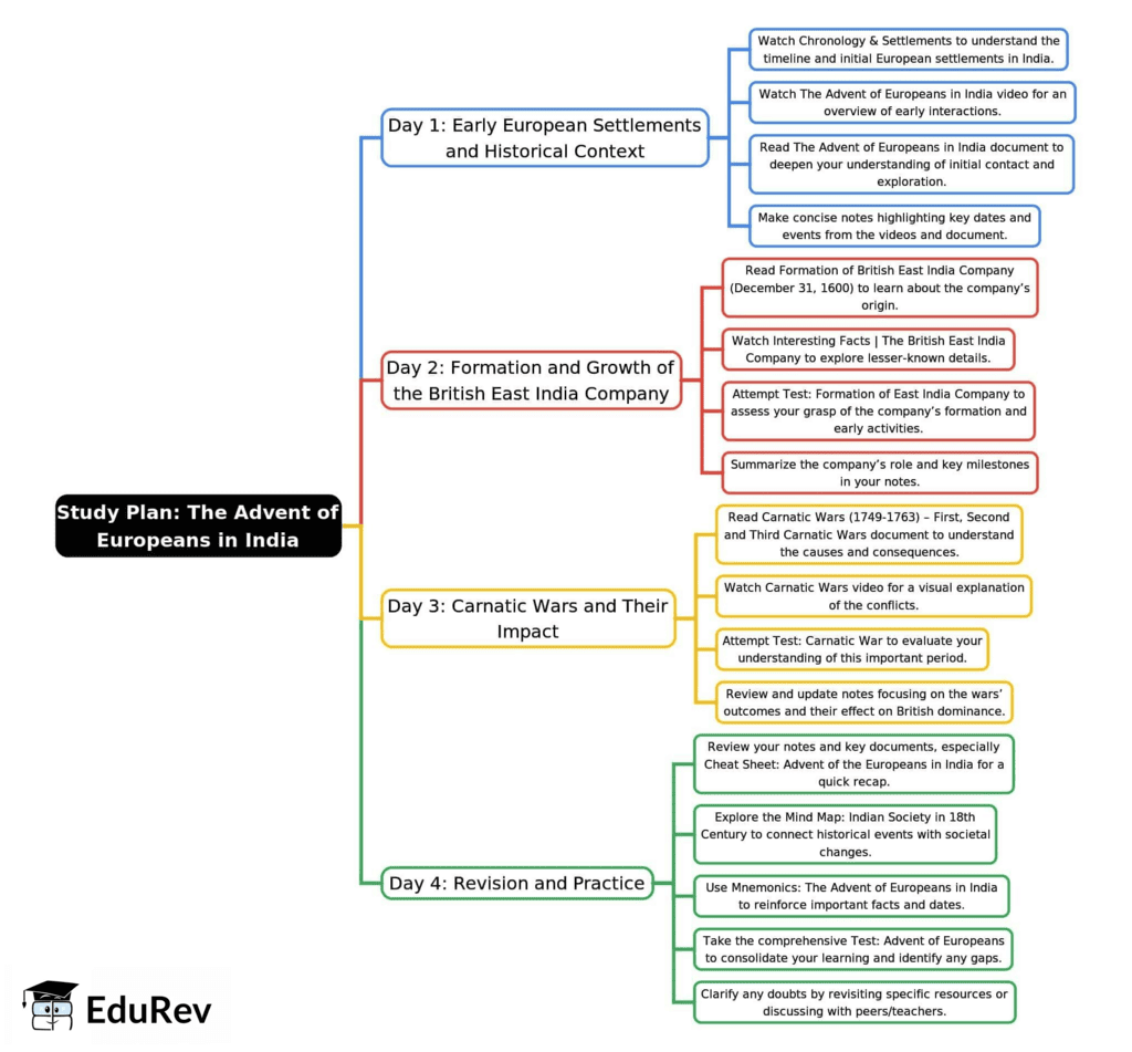4-Days Study Plan: The Advent of Europeans in India | General Awareness for SSC CGL