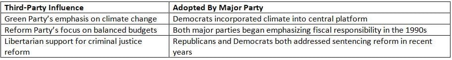 Third-Party Politics Chapter Notes | AP U.S Government and Politics - Grade 12