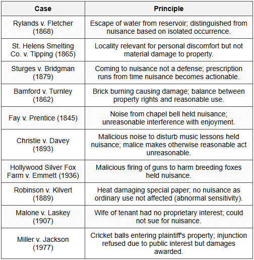 13.1 Landmark Judgments