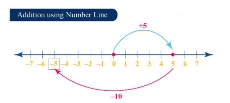 Integers Chapter Notes | Mathematics Class 6 (SSC Board)