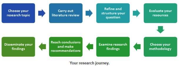 Research Skills Chapter Notes | Language Arts for Grade 11
