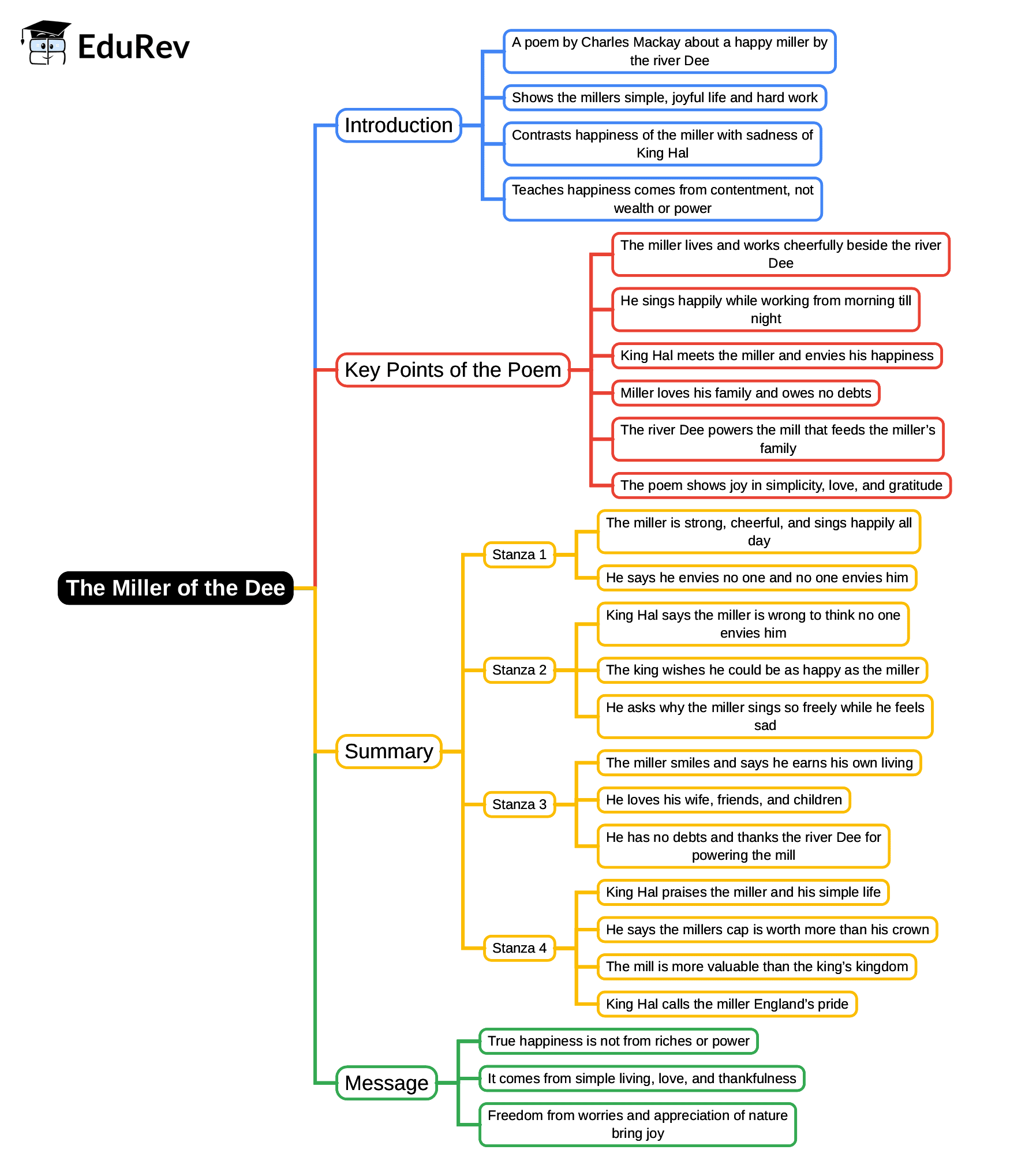 Mind Map: The Miller of the Dee | English Class 6 ICSE