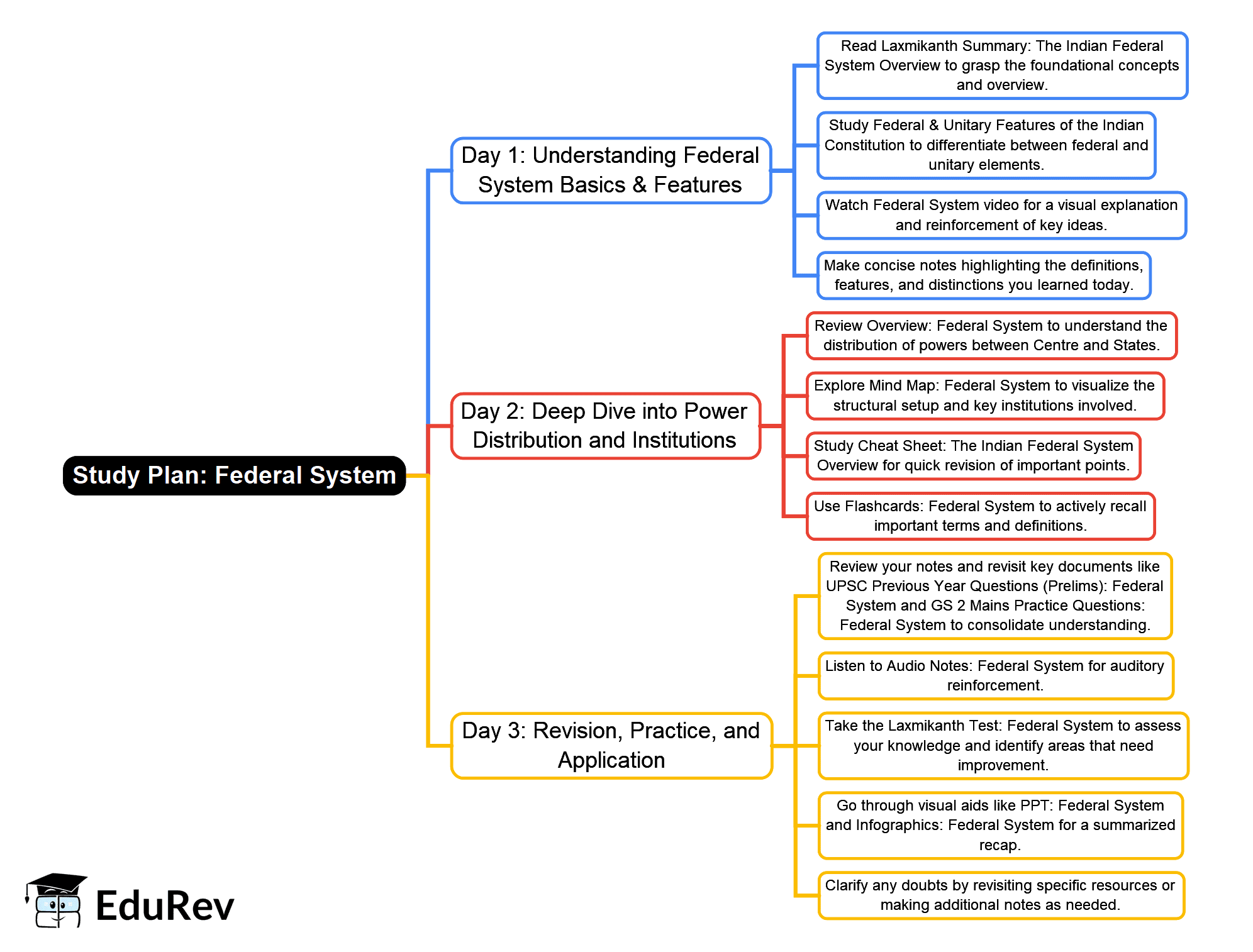 3-Days Study Plan Federal System - Indian Polity for UPSC CSE PDF Download