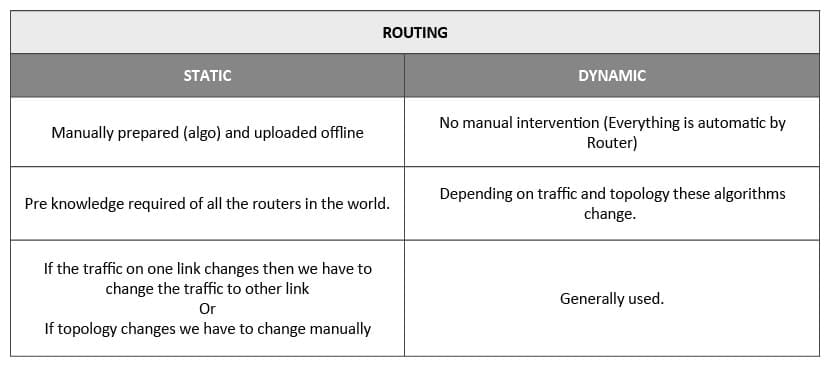 Optimal Routing Computerm Science Table Routing - Crash Course for UGC NET Computer science PDF Download