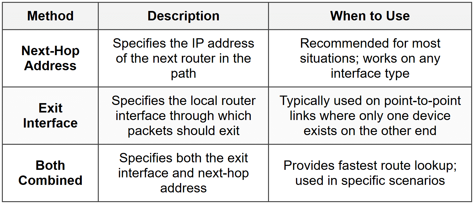 Static Routing and Default Routes - The Complete Computer Networking ...