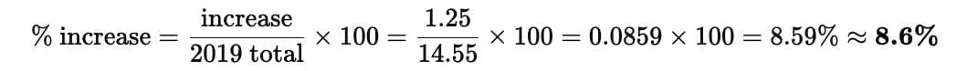 Bar Graphs CAT Previous Year Questions with Answer PDF