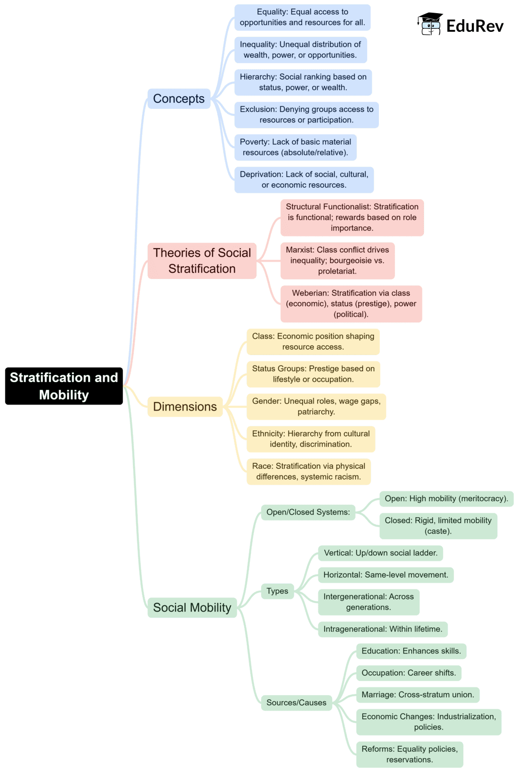 Mind Map: Stratification and Mobility | Sociology Optional for UPSC (Notes)