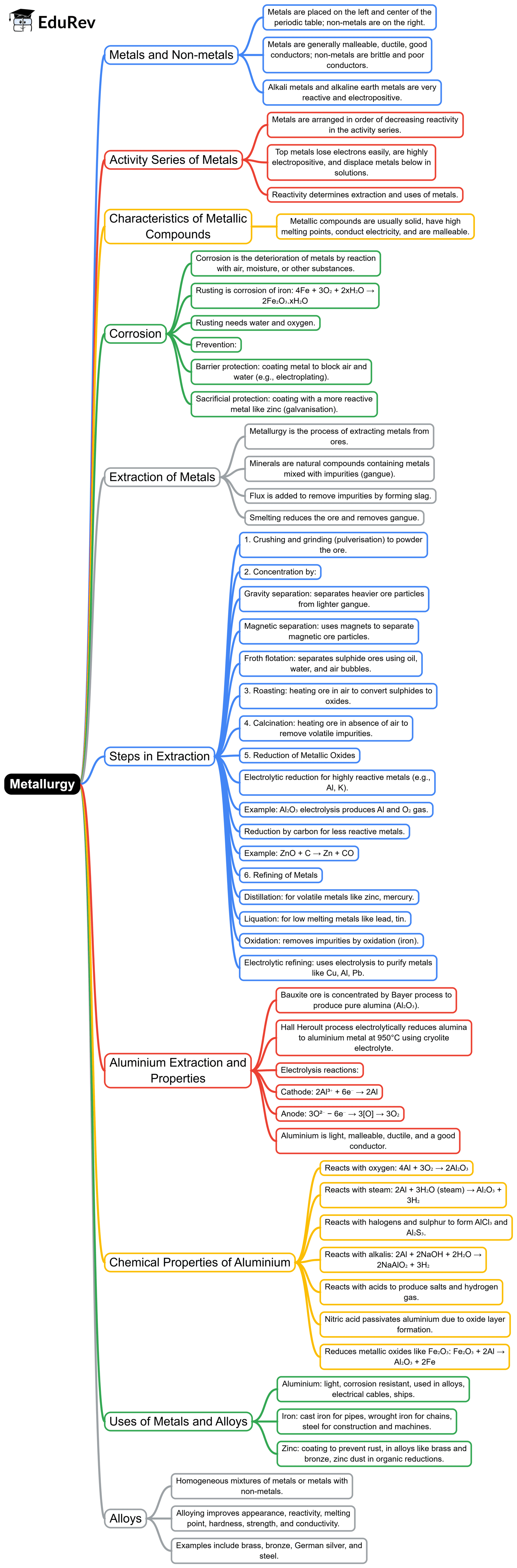 Mind Map: Metallurgy | General Awareness for SSC CGL