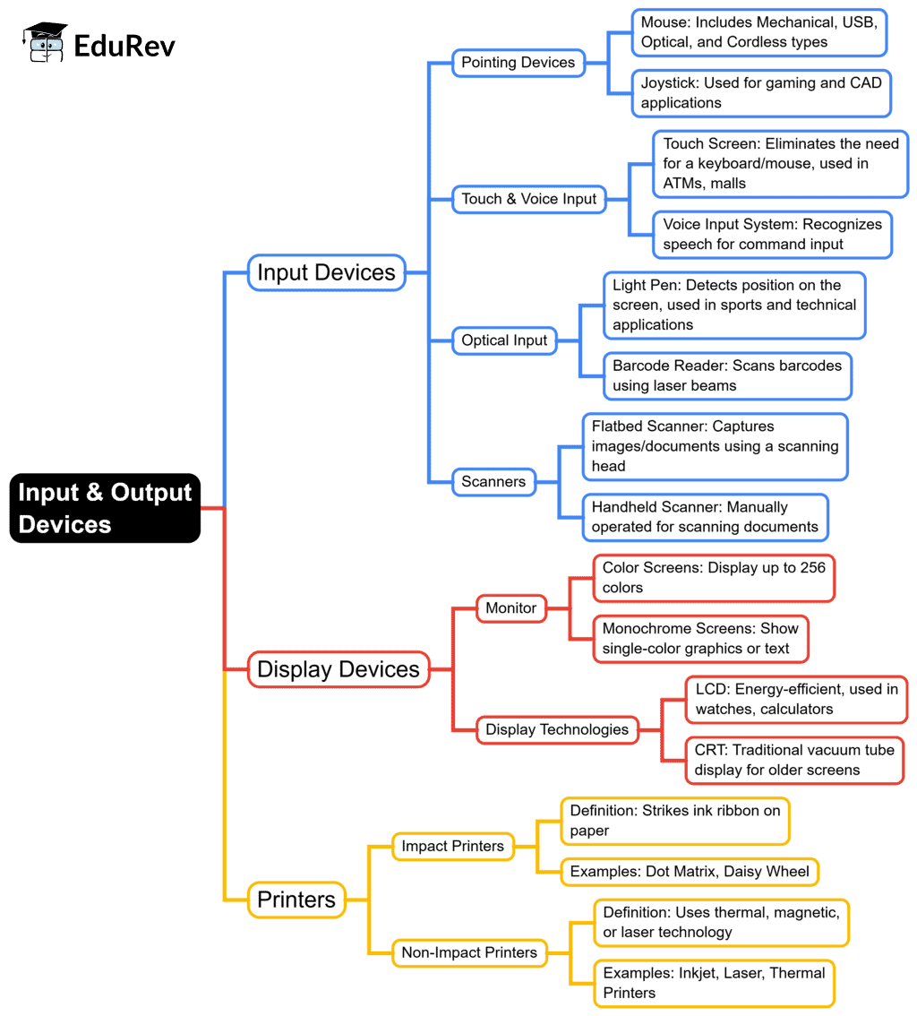 Mindmap: Input & Output Devices | Computer Science for Class 6