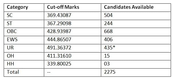 SSC CGL Expected Cut Off 2026: Check Previous Year Category wise Cut Off