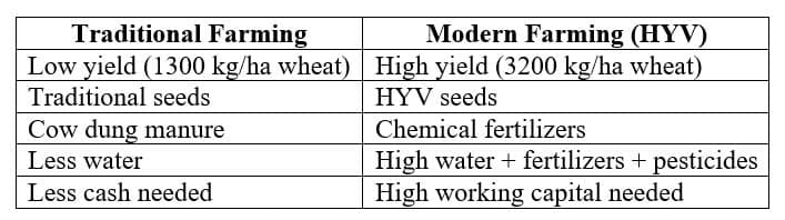 D. Modern Farming & Green Revolution (1960s)
