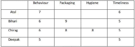 CAT Previous Year Questions - Quantitative Reasoning | Logical Reasoning (LR) and Data Interpretation (DI)