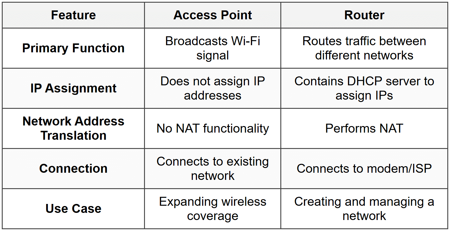 Access Point Configuration - Network and Security PDF Download