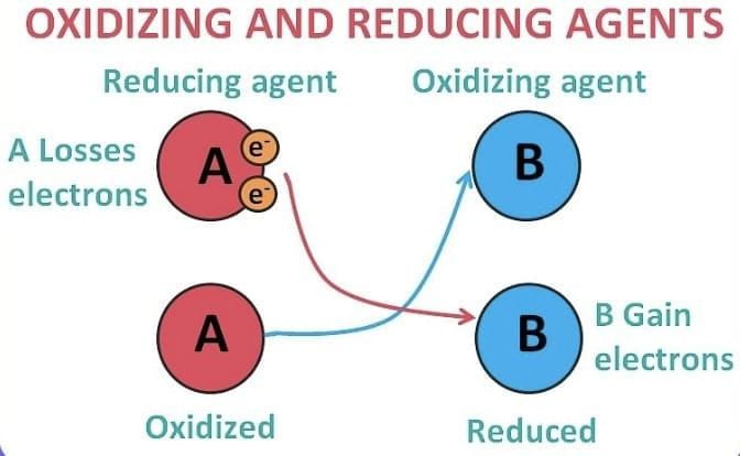 Oxidation & Reduction | Science Class 10