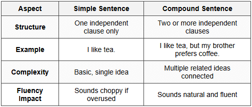 2.2 Simple vs Compound Sentence Comparison