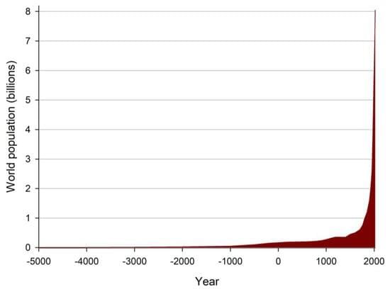 Revision Notes: Population - The Increasing Numbers and Rising Problems | Geography for Grade 11