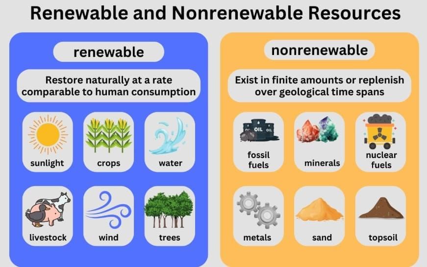 Short and Long Answer Questions: Natural Resources and Their Use | Social Science  Class 8 - New NCERT