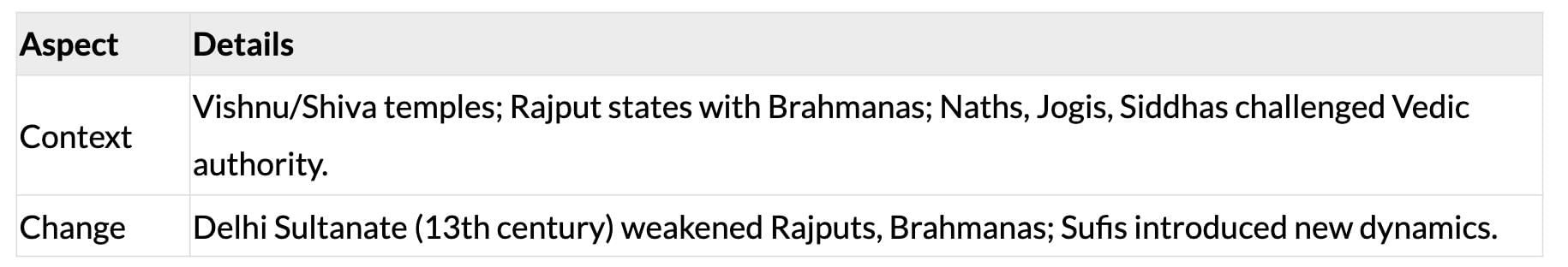 Cheat Sheet: Bhakti-Sufi Traditions | History Class 12 - Humanities/Arts