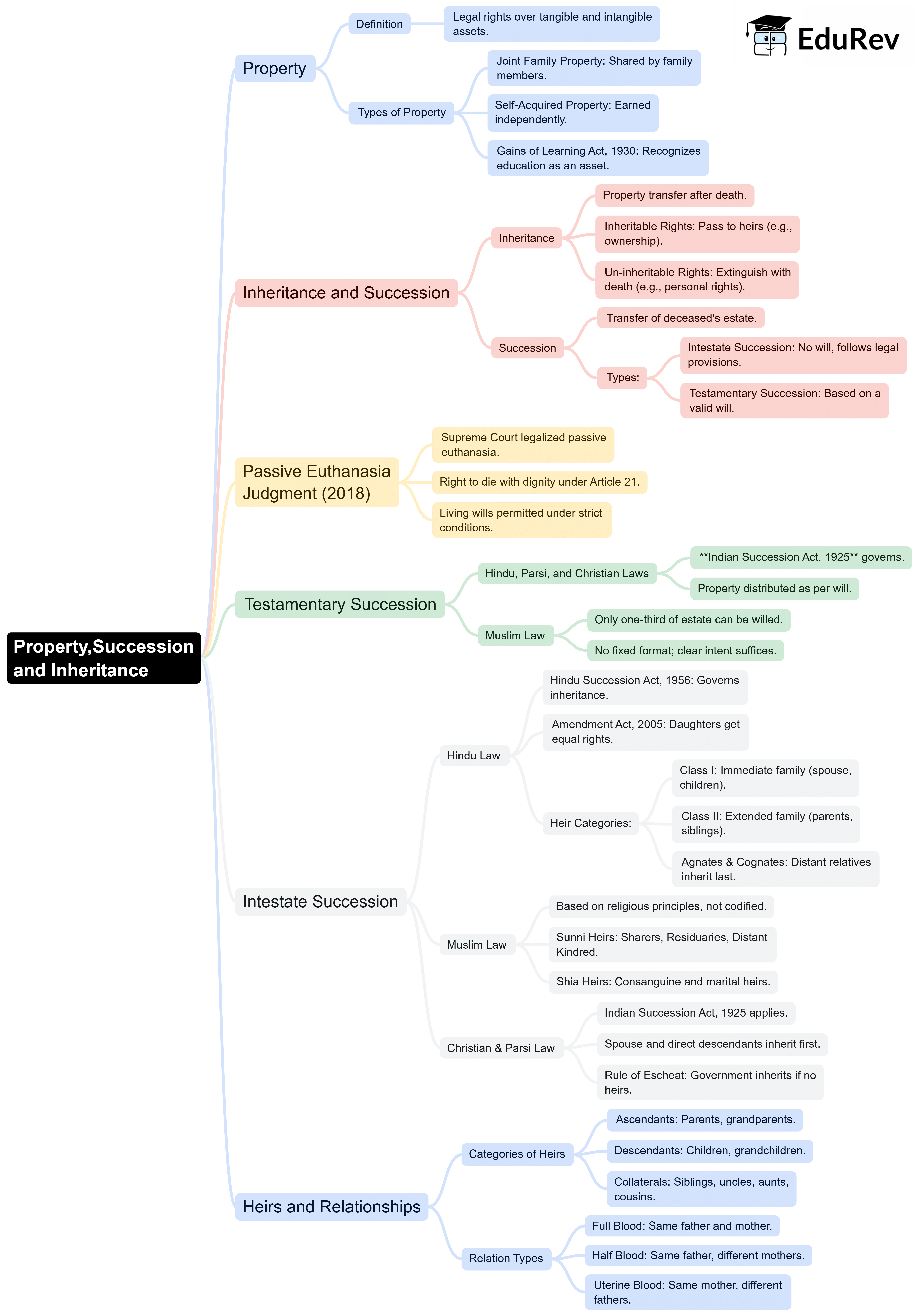 Mind Map: Property, Succession and Inheritance | Legal Studies for Class 11 - Humanities/Arts