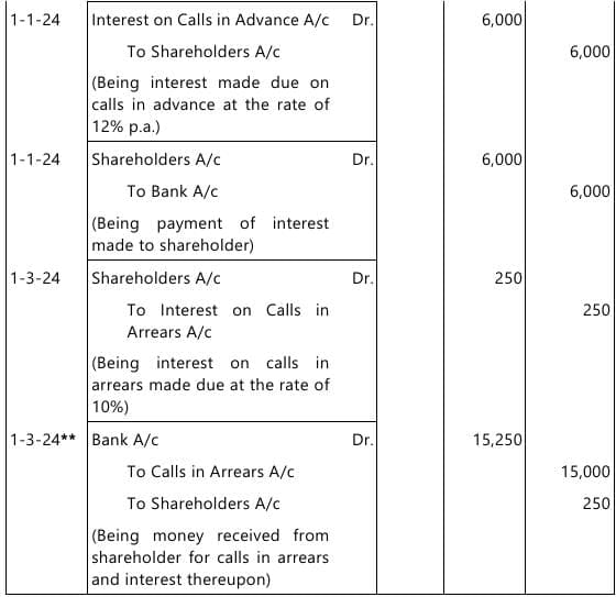 Past Year Questions: Company Accounts