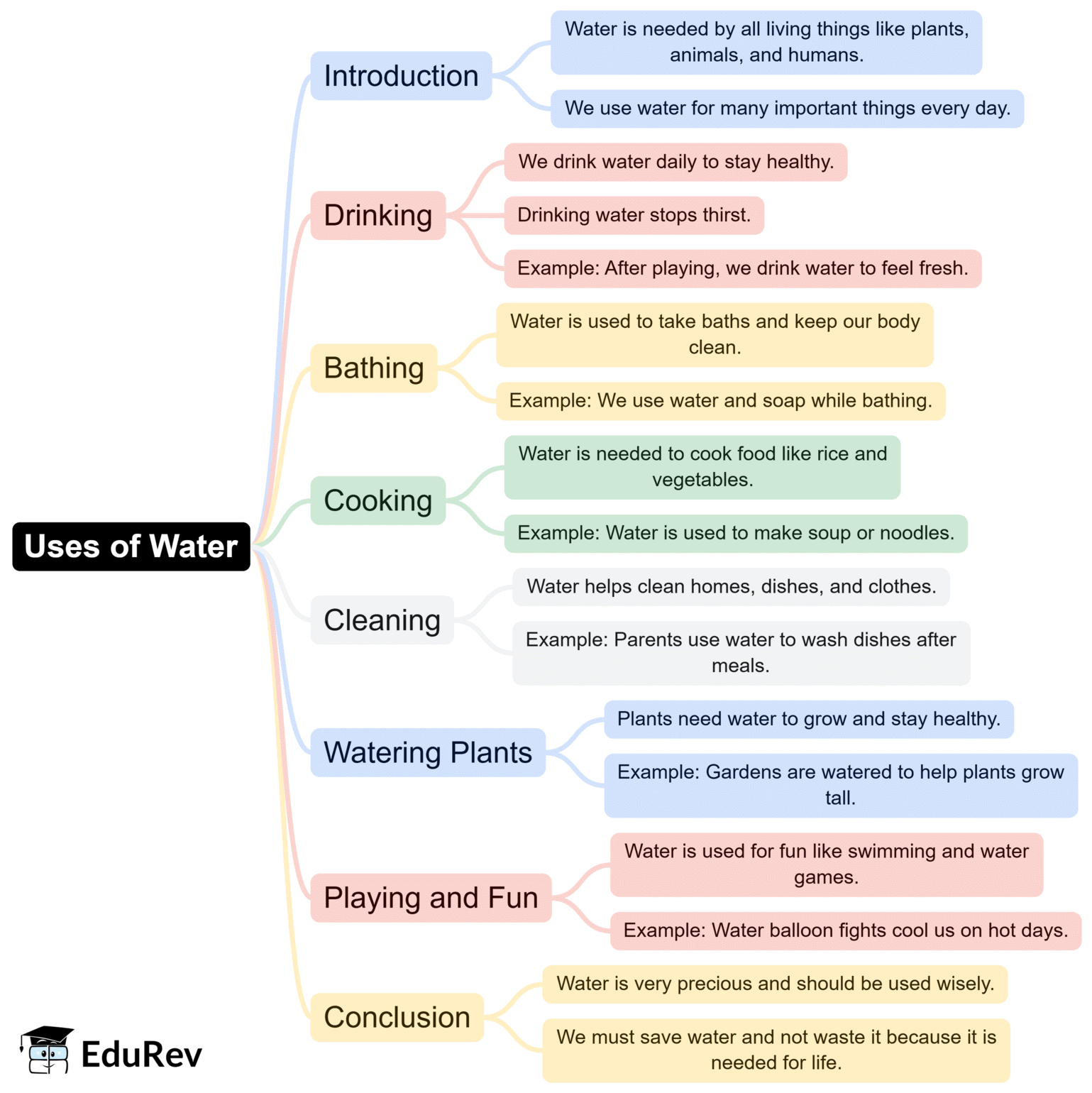 Mind Map: Precious Water | EVS for LKG