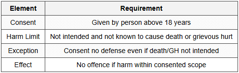 8.1 Section 87 - Act Not Intended and Not Known to Cause Death or GH