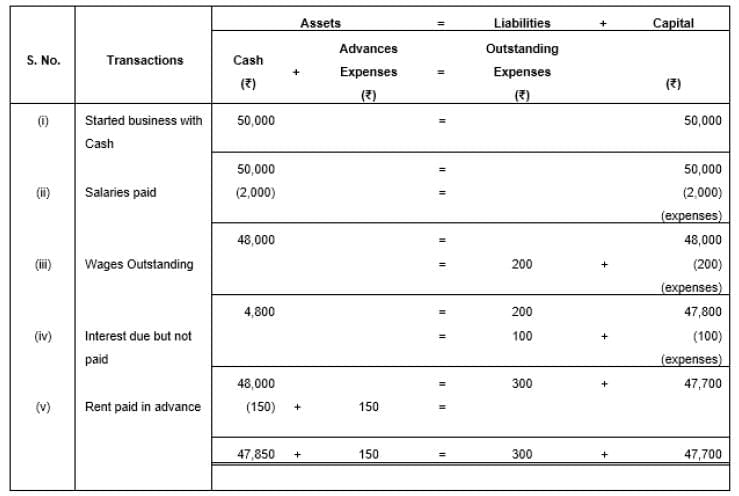 Accounting Equation | Accountancy Class 11 - Commerce